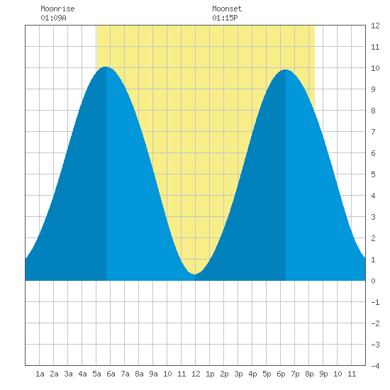 Boston tide chart for Tuesday, June 21, 2022