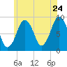 Boston tide chart for Friday, June 24, 2022