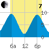 Boston tide chart for Tuesday, June 7, 2022