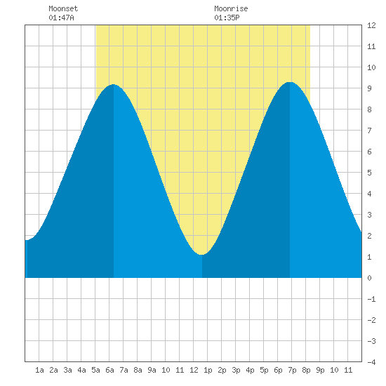 Boston tide chart for Wednesday, June 8, 2022