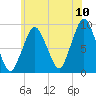 Boston tide chart for Sunday, July 10, 2022