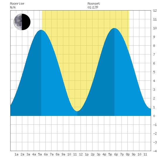 Boston tide chart for Wednesday, July 20, 2022