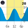 Boston tide chart for Thursday, July 28, 2022
