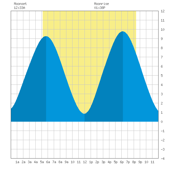 Boston tide chart for Thursday, July 7, 2022