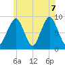 Boston tide chart for Thursday, July 7, 2022