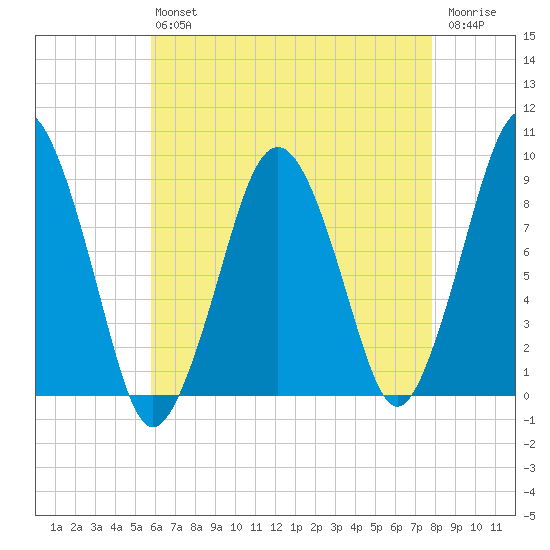 Boston tide chart for Friday, August 12, 2022
