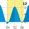 Boston tide chart for Friday, August 12, 2022