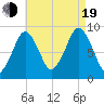 Boston tide chart for Friday, August 19, 2022