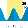 Boston tide chart for Friday, August 26, 2022