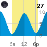 Boston tide chart for Saturday, August 27, 2022