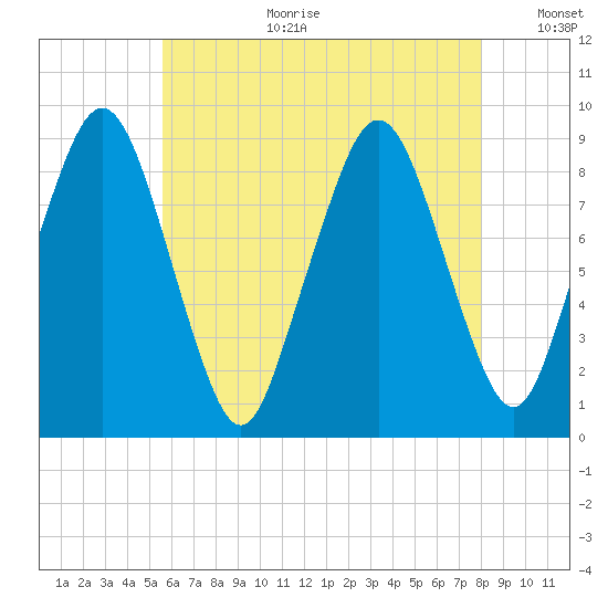 Boston tide chart for Tuesday, August 2, 2022