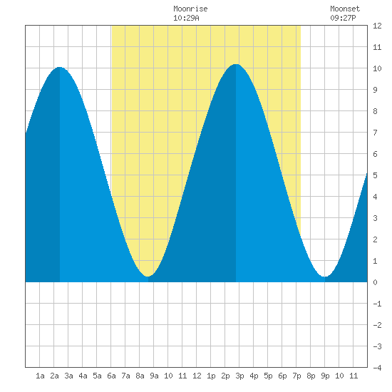 Boston tide chart for Wednesday, August 31, 2022