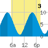 Boston tide chart for Wednesday, August 3, 2022
