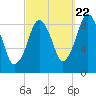 Boston tide chart for Thursday, September 22, 2022