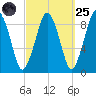 Boston tide chart for Sunday, September 25, 2022