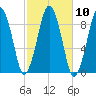 Boston tide chart for Monday, October 10, 2022
