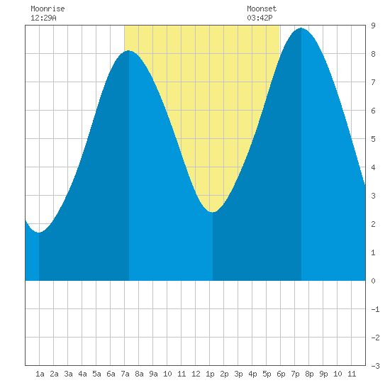 Boston tide chart for Wednesday, October 19, 2022