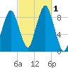 Boston tide chart for Saturday, October 1, 2022