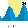 Boston tide chart for Thursday, October 20, 2022