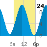 Boston tide chart for Monday, October 24, 2022