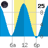 Boston tide chart for Tuesday, October 25, 2022