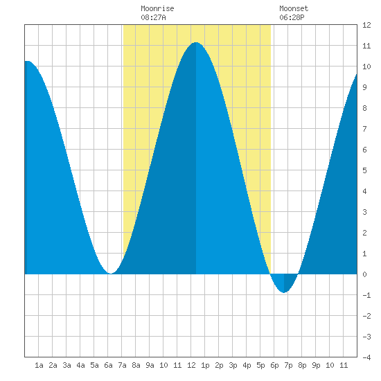 Boston tide chart for Wednesday, October 26, 2022