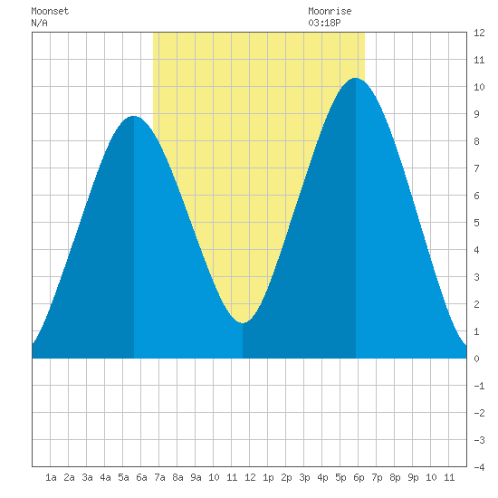 Boston tide chart for Monday, October 3, 2022