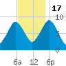Boston tide chart for Thursday, November 17, 2022