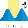 Boston tide chart for Friday, November 18, 2022