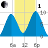 Boston tide chart for Tuesday, November 1, 2022