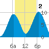 Boston tide chart for Wednesday, November 2, 2022