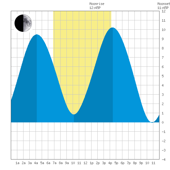 Boston tide chart for Wednesday, November 30, 2022