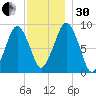 Boston tide chart for Wednesday, November 30, 2022