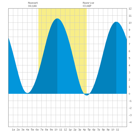 Boston tide chart for Sunday, November 6, 2022