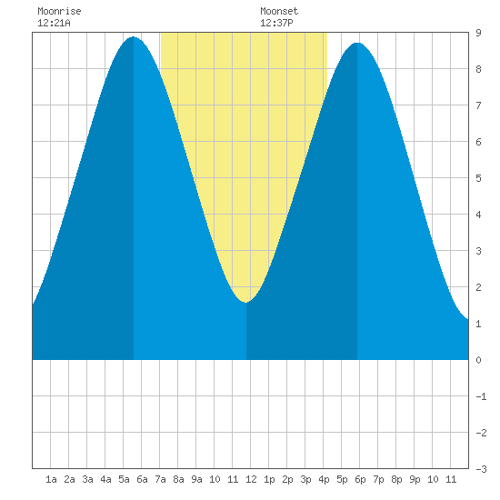 Boston tide chart for Saturday, December 17, 2022