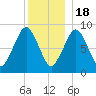 Boston tide chart for Sunday, December 18, 2022