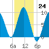 Boston tide chart for Saturday, December 24, 2022