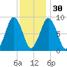 Boston tide chart for Friday, December 30, 2022