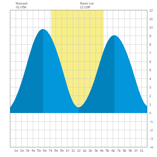Boston tide chart for Saturday, December 31, 2022