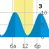 Boston tide chart for Saturday, December 3, 2022