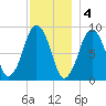 Boston tide chart for Sunday, December 4, 2022