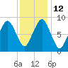 Boston tide chart for Thursday, January 12, 2023