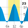 Boston tide chart for Monday, January 23, 2023
