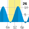 Boston tide chart for Thursday, January 26, 2023