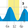 Boston tide chart for Tuesday, January 3, 2023