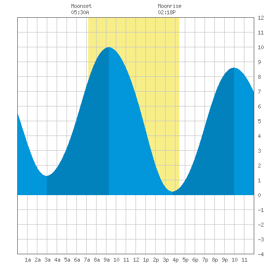Boston tide chart for Wednesday, January 4, 2023