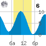 Boston tide chart for Friday, January 6, 2023