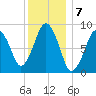 Boston tide chart for Saturday, January 7, 2023