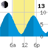 Boston tide chart for Monday, February 13, 2023