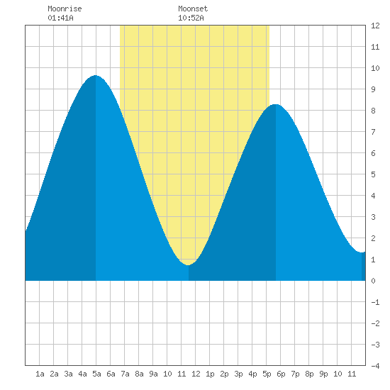 Boston tide chart for Tuesday, February 14, 2023